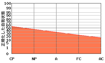 『右肩下がり型』エゴグラムの変型パターン:高低差が小さく全体的に低い 『右肩下がり型』エゴグラムの変型パターン:高低差が小さく全体的に低い