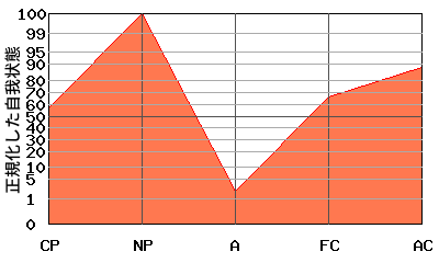 NPが高いエゴグラム・パターン例 NPが高いエゴグラム・パターン例