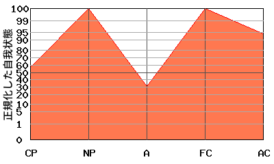 M型エゴグラム・パターン例 M型エゴグラム・パターン例