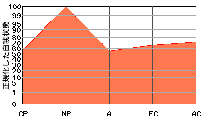 NPが高いエゴグラム・パターン例 NPが高いエゴグラム・パターン例