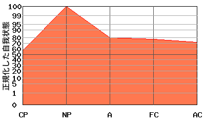 NPが高いエゴグラム・パターン例 NPが高いエゴグラム・パターン例