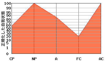 N型エゴグラム・パターン例 N型エゴグラム・パターン例