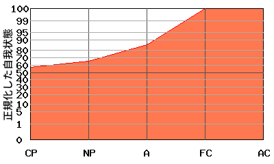 右肩上がり型エゴグラム・パターン例 右肩上がり型エゴグラム・パターン例