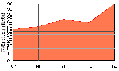 右肩上がり型エゴグラム・パターン例 右肩上がり型エゴグラム・パターン例