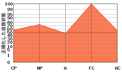M型エゴグラム・パターン例 M型エゴグラム・パターン例