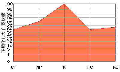 逆V型エゴグラム・パターン例 逆V型エゴグラム・パターン例