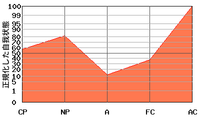 ACが高いエゴグラム・パターン例 ACが高いエゴグラム・パターン例