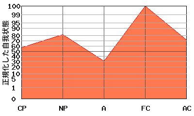 M型エゴグラム・パターン例 M型エゴグラム・パターン例