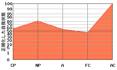 ACが高いエゴグラム・パターン例 ACが高いエゴグラム・パターン例
