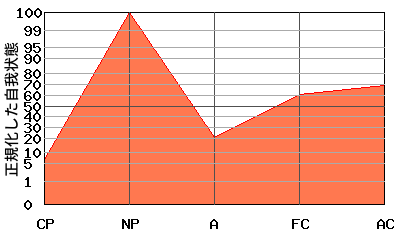 NPが高いエゴグラム・パターン例 NPが高いエゴグラム・パターン例