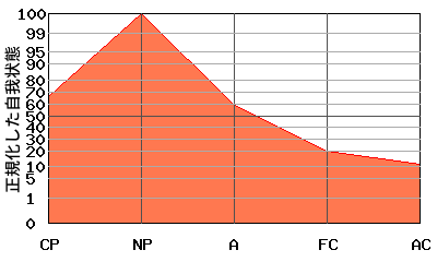 への字型エゴグラム・パターン例 への字型エゴグラム・パターン例