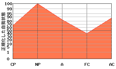 N型エゴグラム・パターン例 N型エゴグラム・パターン例