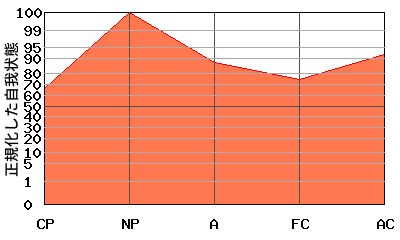 N型エゴグラム・パターン例 N型エゴグラム・パターン例