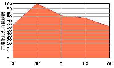 への字型エゴグラム・パターン例 への字型エゴグラム・パターン例