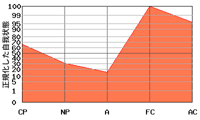 逆N型エゴグラム・パターン例 逆N型エゴグラム・パターン例