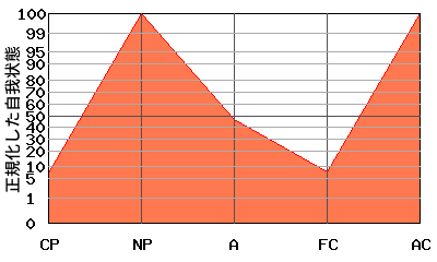 N型エゴグラム・パターン例 N型エゴグラム・パターン例