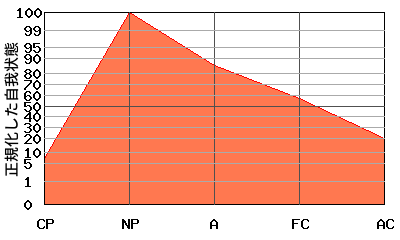 への字型エゴグラム・パターン例 への字型エゴグラム・パターン例
