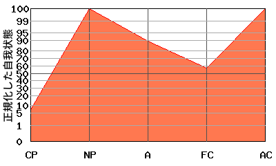 N型エゴグラム・パターン例 N型エゴグラム・パターン例
