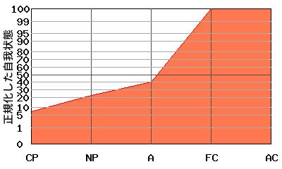 ACが高いエゴグラム・パターン例 ACが高いエゴグラム・パターン例