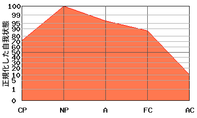 への字型エゴグラム・パターン例 への字型エゴグラム・パターン例