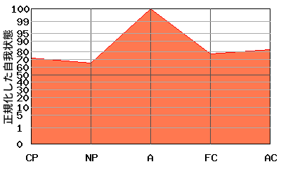 逆V型エゴグラム・パターン例 逆V型エゴグラム・パターン例