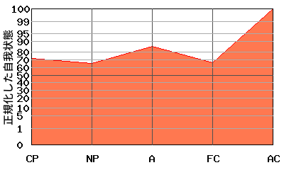 右肩上がり型エゴグラム・パターン例 右肩上がり型エゴグラム・パターン例