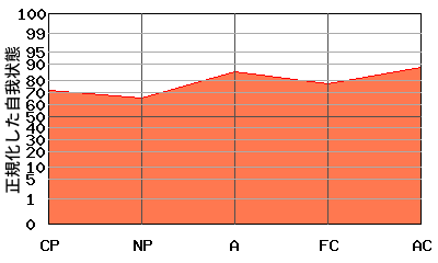 右肩上がり型エゴグラム・パターン例 右肩上がり型エゴグラム・パターン例