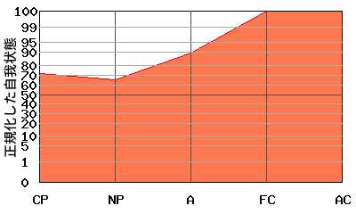 右肩上がり型エゴグラム・パターン例 右肩上がり型エゴグラム・パターン例