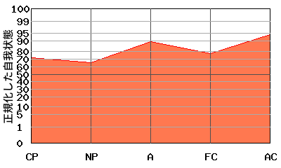 右肩上がり型エゴグラム・パターン例 右肩上がり型エゴグラム・パターン例