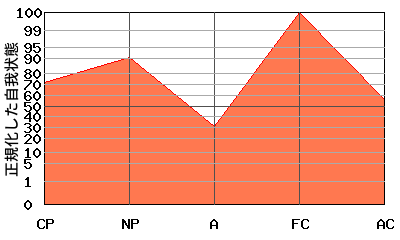 M型エゴグラム・パターン例 M型エゴグラム・パターン例