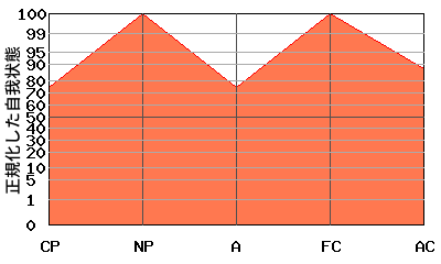 M型エゴグラム・パターン例 M型エゴグラム・パターン例