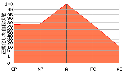 Aが高いエゴグラム・パターン例 Aが高いエゴグラム・パターン例