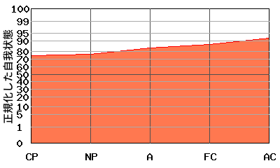 右肩上がり型エゴグラム・パターン例 右肩上がり型エゴグラム・パターン例
