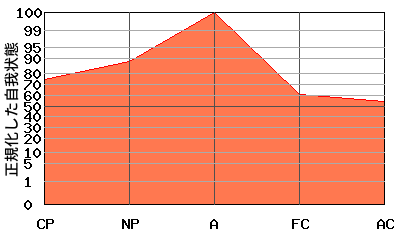 逆V型エゴグラム・パターン例 逆V型エゴグラム・パターン例