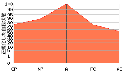 逆V型エゴグラム・パターン例 逆V型エゴグラム・パターン例