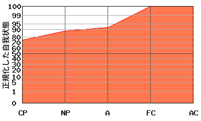 右肩上がり型エゴグラム・パターン例 右肩上がり型エゴグラム・パターン例