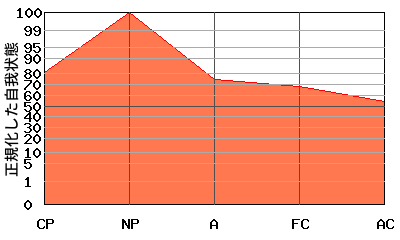 への字型エゴグラム・パターン例 への字型エゴグラム・パターン例
