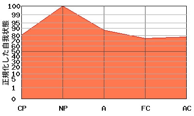 への字型エゴグラム・パターン例 への字型エゴグラム・パターン例