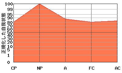 への字型エゴグラム・パターン例 への字型エゴグラム・パターン例