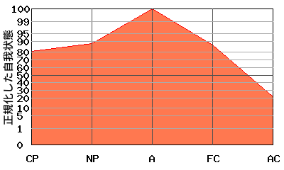 逆V型エゴグラム・パターン例 逆V型エゴグラム・パターン例