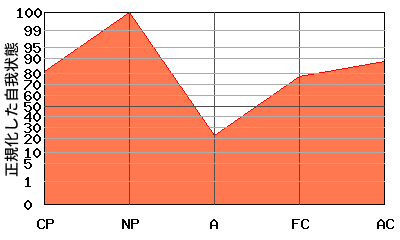 NPが高いエゴグラム・パターン例 NPが高いエゴグラム・パターン例