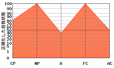 M型エゴグラム・パターン例 M型エゴグラム・パターン例