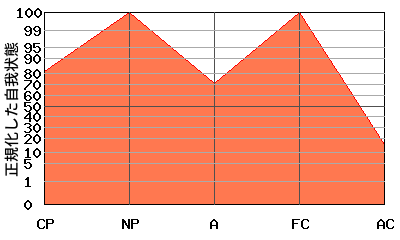 M型エゴグラム・パターン例 M型エゴグラム・パターン例