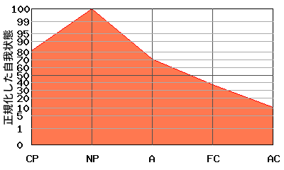 への字型エゴグラム・パターン例 への字型エゴグラム・パターン例