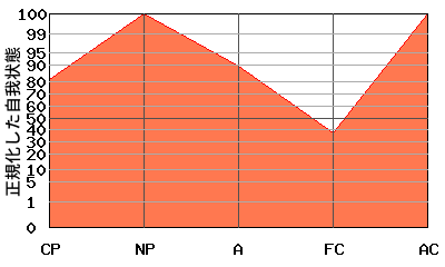 N型エゴグラム・パターン例 N型エゴグラム・パターン例