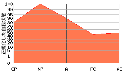 への字型エゴグラム・パターン例 への字型エゴグラム・パターン例