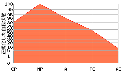 への字型エゴグラム・パターン例 への字型エゴグラム・パターン例