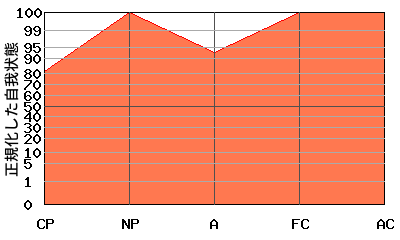 NPが高いエゴグラム・パターン例 NPが高いエゴグラム・パターン例