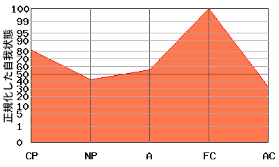 逆N型エゴグラム・パターン例 逆N型エゴグラム・パターン例