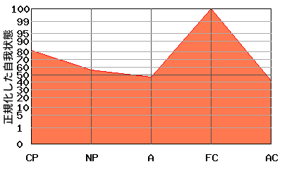 逆N型エゴグラム・パターン例 逆N型エゴグラム・パターン例